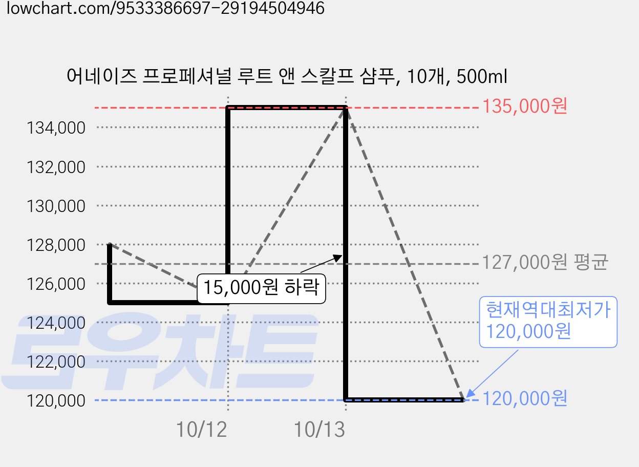 어네이즈 프로페셔널 루트 앤 스칼프 샴푸, 10개, 500ml 가격 변동 차트, 현재가 120,000원, 역대최저가