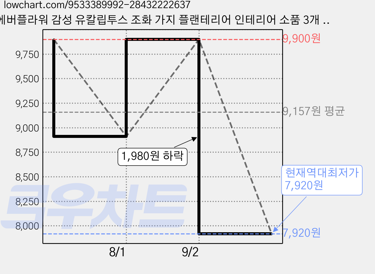 에버플라워 감성 유칼립투스 조화 가지 플랜테리어 인테리어 소품 3개 세트, 그린+레드 가격 변동 차트, 현재가 7,920원, 역대최저가