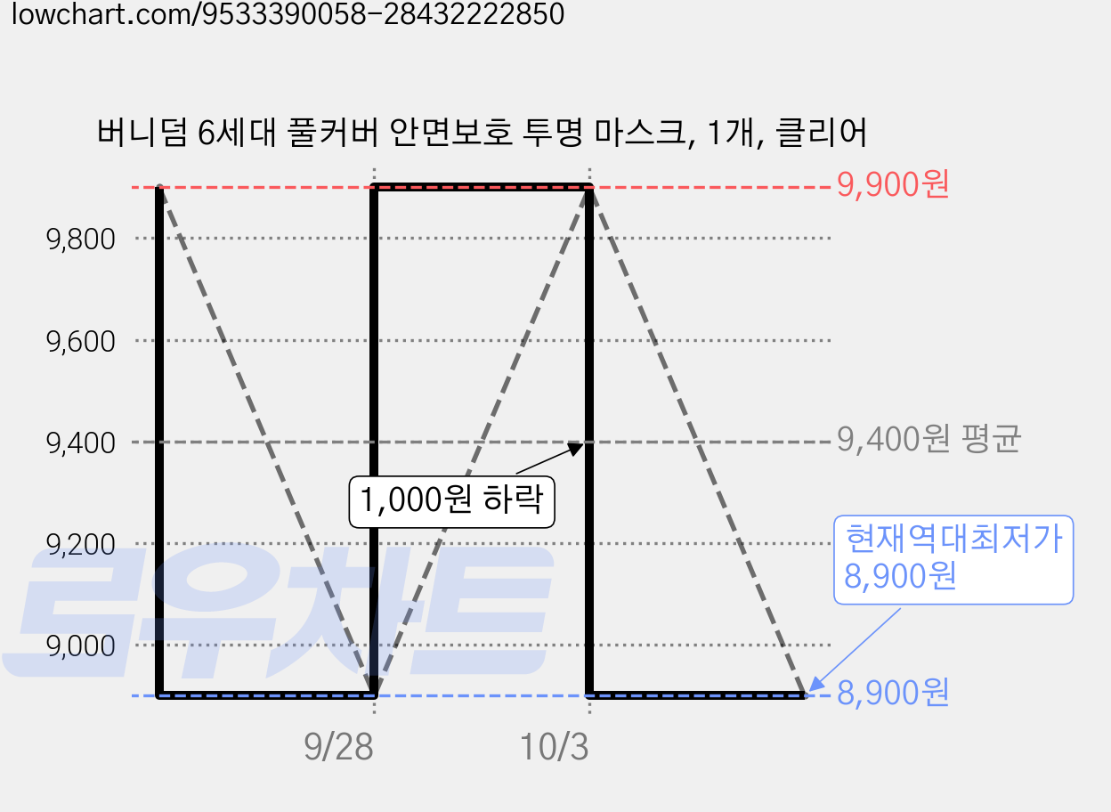 버니덤 6세대 풀커버 안면보호 투명 마스크, 1개, 클리어 가격 변동 차트, 현재가 8,900원, 역대최저가