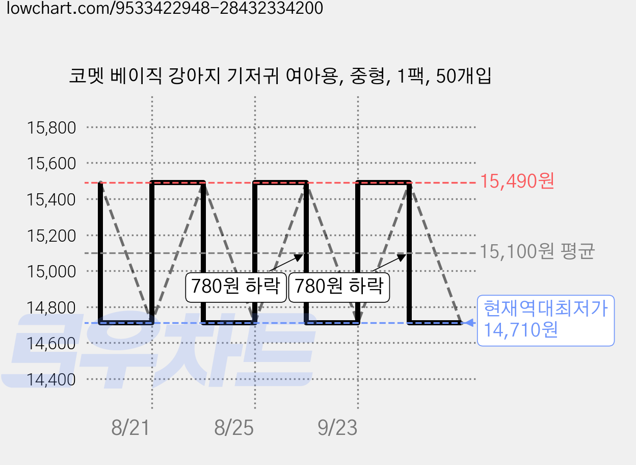 코멧 베이직 강아지 기저귀 여아용, 중형, 1팩, 50개입 가격 변동 차트, 현재가 14,710원, 역대최저가