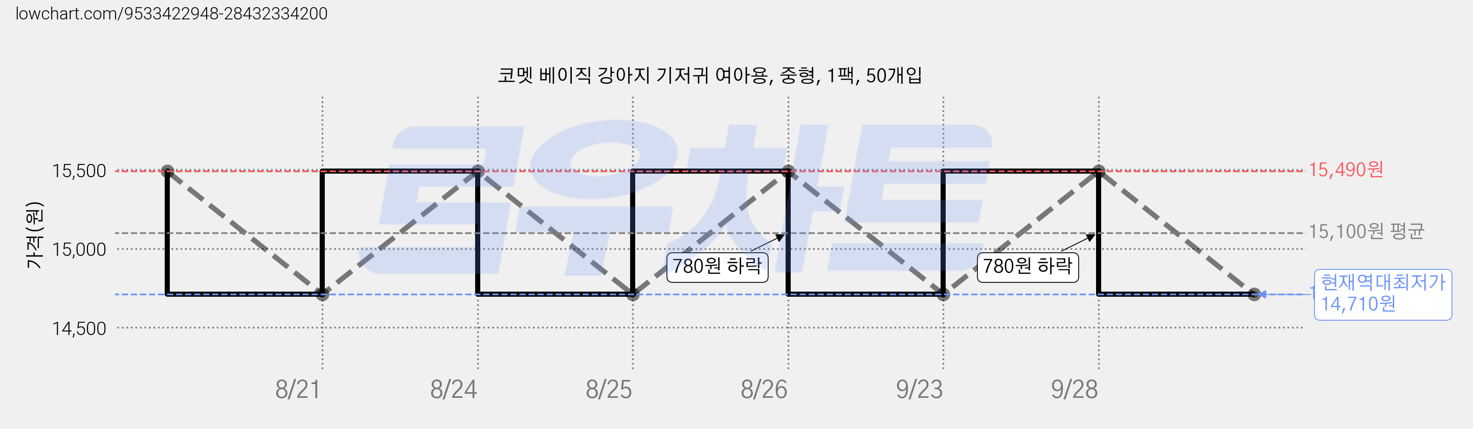 코멧 베이직 강아지 기저귀 여아용, 중형, 1팩, 50개입 가격 변동 차트, 현재가 14,710원, 역대최저가