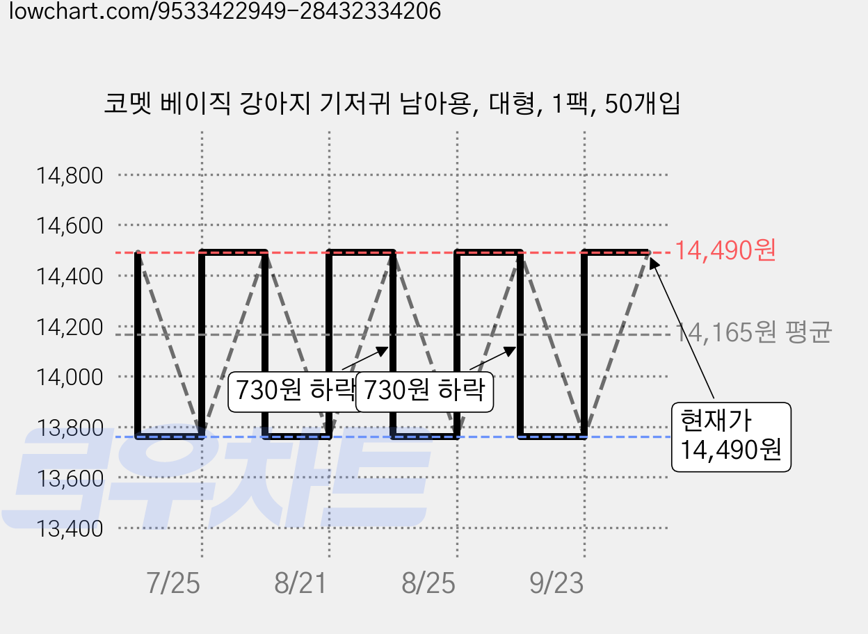 코멧 베이직 강아지 기저귀 남아용, 대형, 1팩, 50개입 가격 변동 차트, 현재가 14,490원, 관측 최저가 13,760원