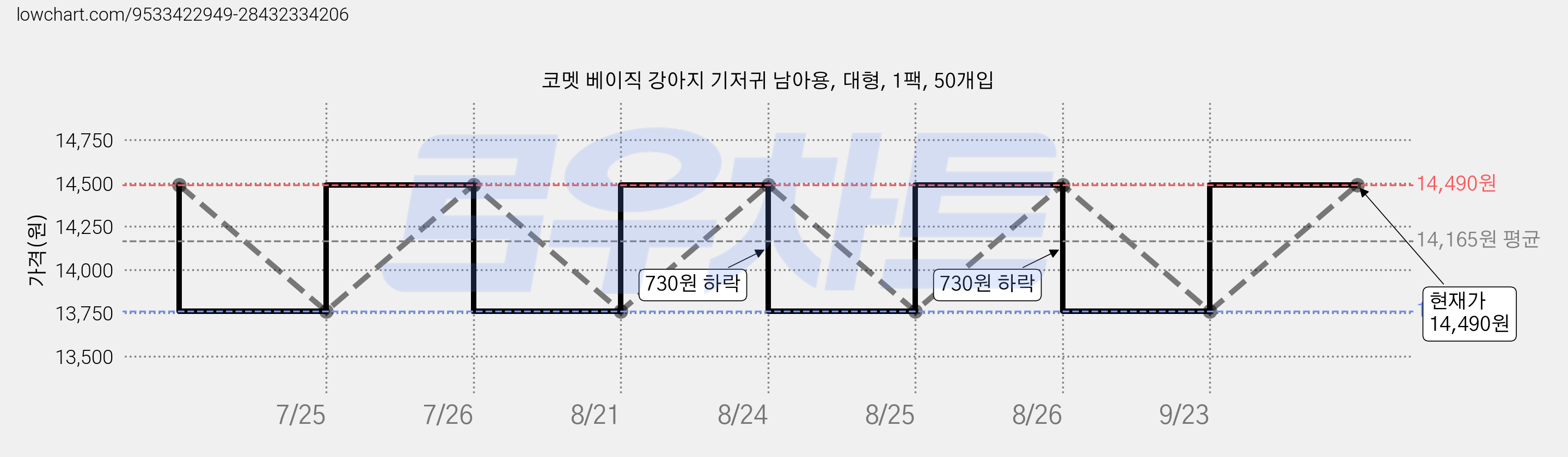 코멧 베이직 강아지 기저귀 남아용, 대형, 1팩, 50개입 가격 변동 차트, 현재가 14,490원, 관측 최저가 13,760원