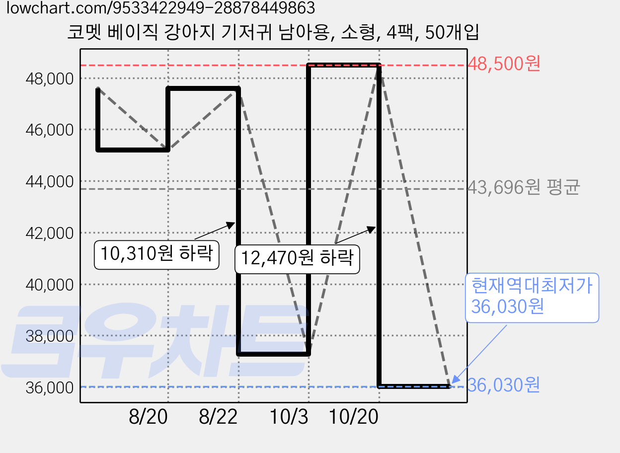 코멧 베이직 강아지 기저귀 남아용, 소형, 4팩, 50개입 가격 변동 차트, 현재가 36,030원, 역대최저가