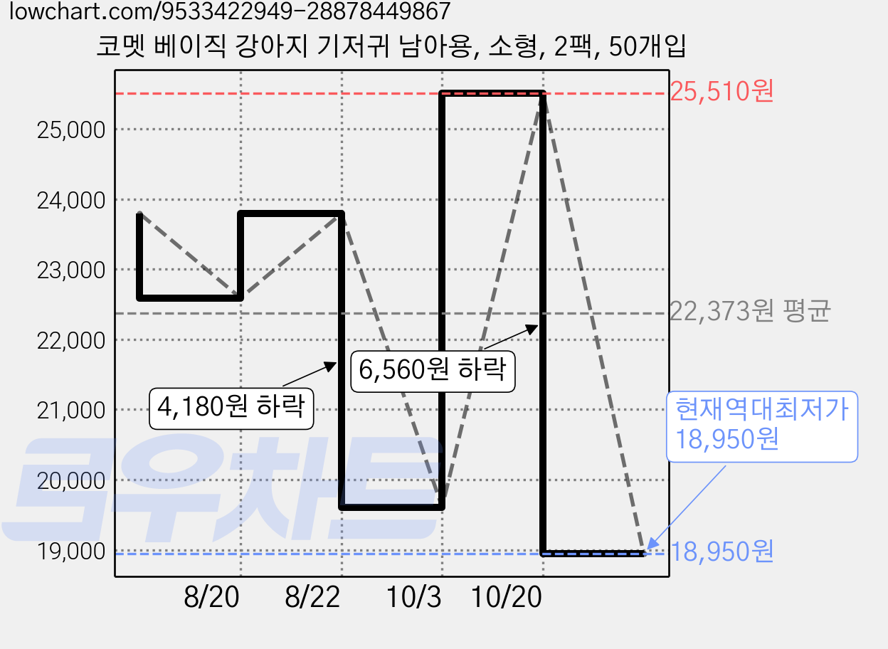 코멧 베이직 강아지 기저귀 남아용, 소형, 2팩, 50개입 가격 변동 차트, 현재가 18,950원, 역대최저가
