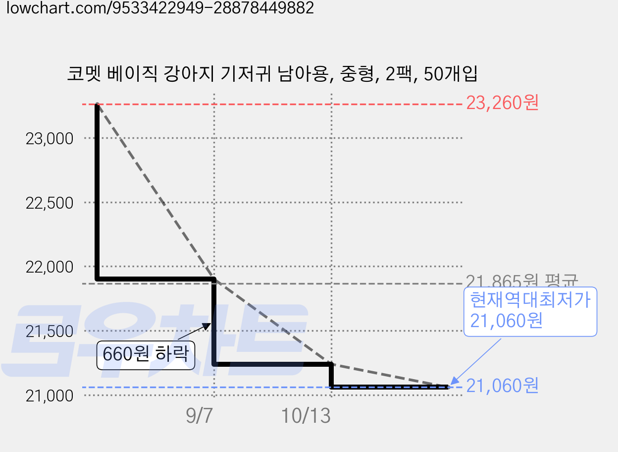 코멧 베이직 강아지 기저귀 남아용, 중형, 2팩, 50개입 가격 변동 차트, 현재가 21,060원, 역대최저가