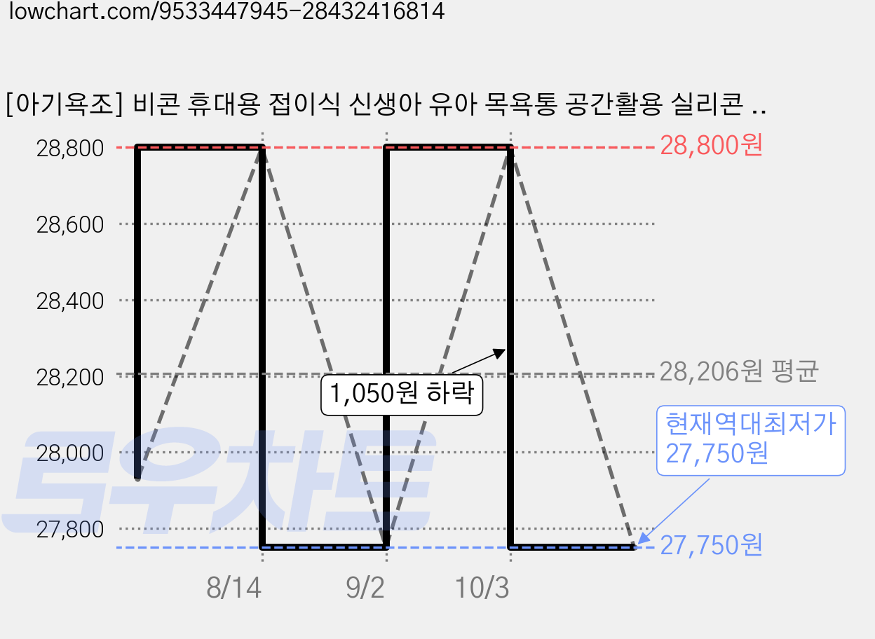 [아기욕조] 비콘 휴대용 접이식 신생아 유아 목욕통 공간활용 실리콘 배수플러그, 밀크베이지 가격 변동 차트, 현재가 27,750원, 역대최저가