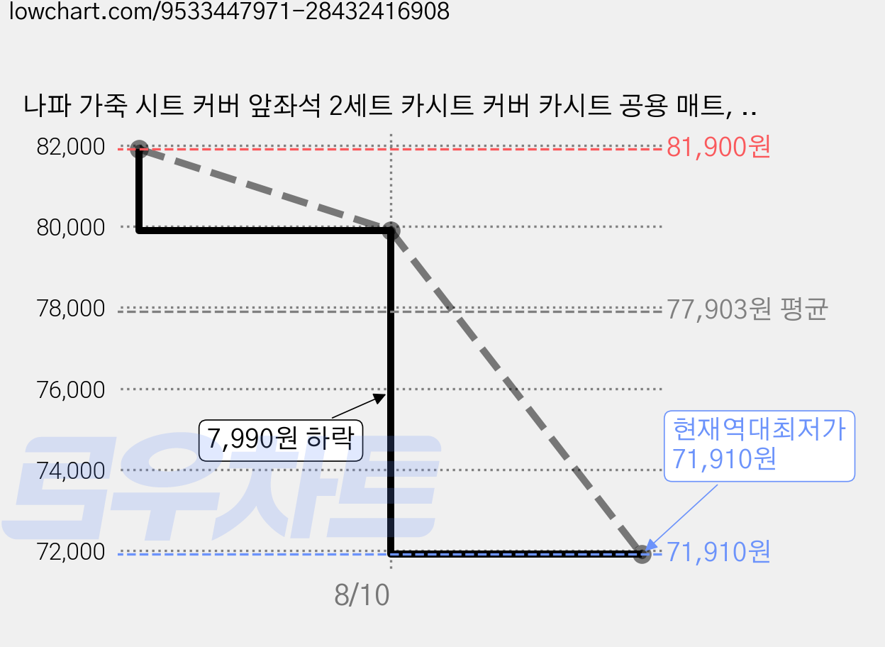 나파 가죽 시트 커버 앞좌석 2세트 카시트 커버 카시트 공용 매트, 1개, 블랙베이지 가격 변동 차트, 현재가 71,910원, 역대최저가