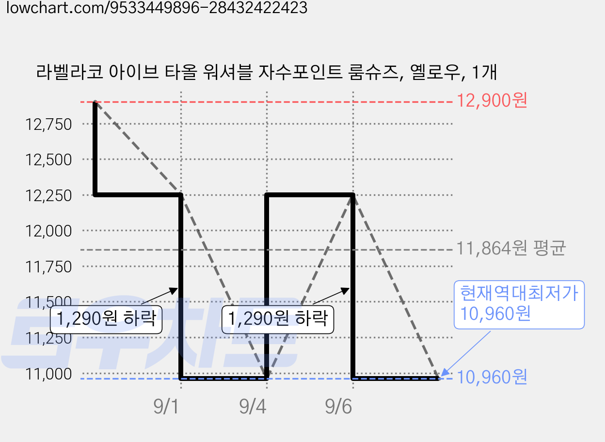 라벨라코 아이브 타올 워셔블 자수포인트 룸슈즈, 옐로우, 1개 가격 변동 차트, 현재가 10,960원, 역대최저가