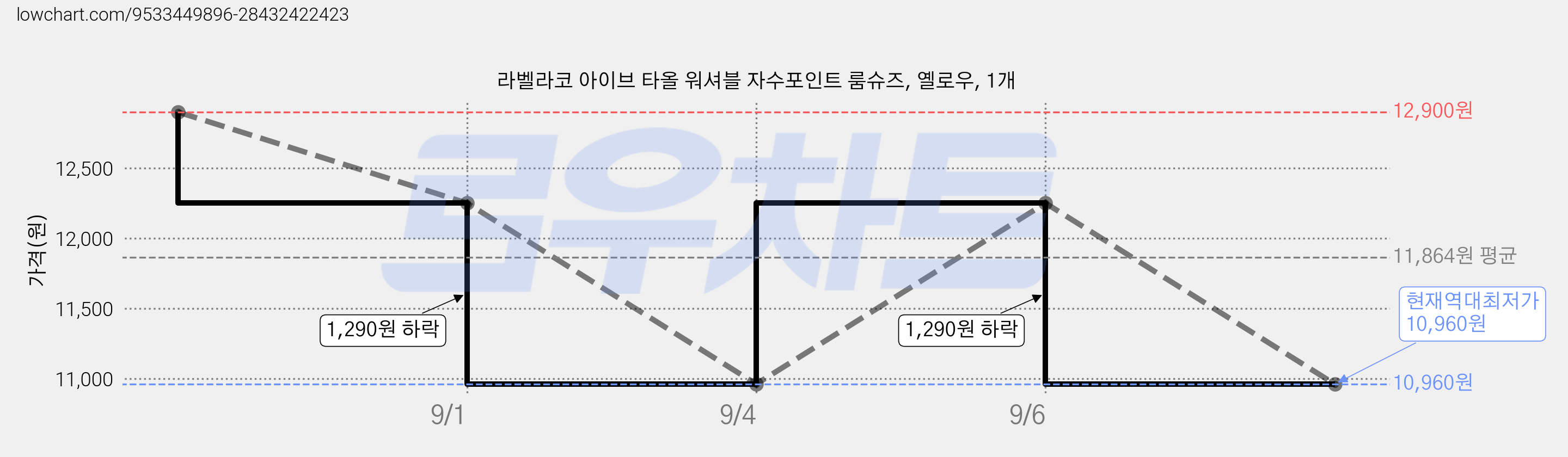 라벨라코 아이브 타올 워셔블 자수포인트 룸슈즈, 옐로우, 1개 가격 변동 차트, 현재가 10,960원, 역대최저가
