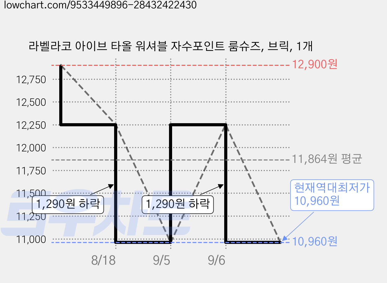 라벨라코 아이브 타올 워셔블 자수포인트 룸슈즈, 브릭, 1개 가격 변동 차트, 현재가 10,960원, 역대최저가
