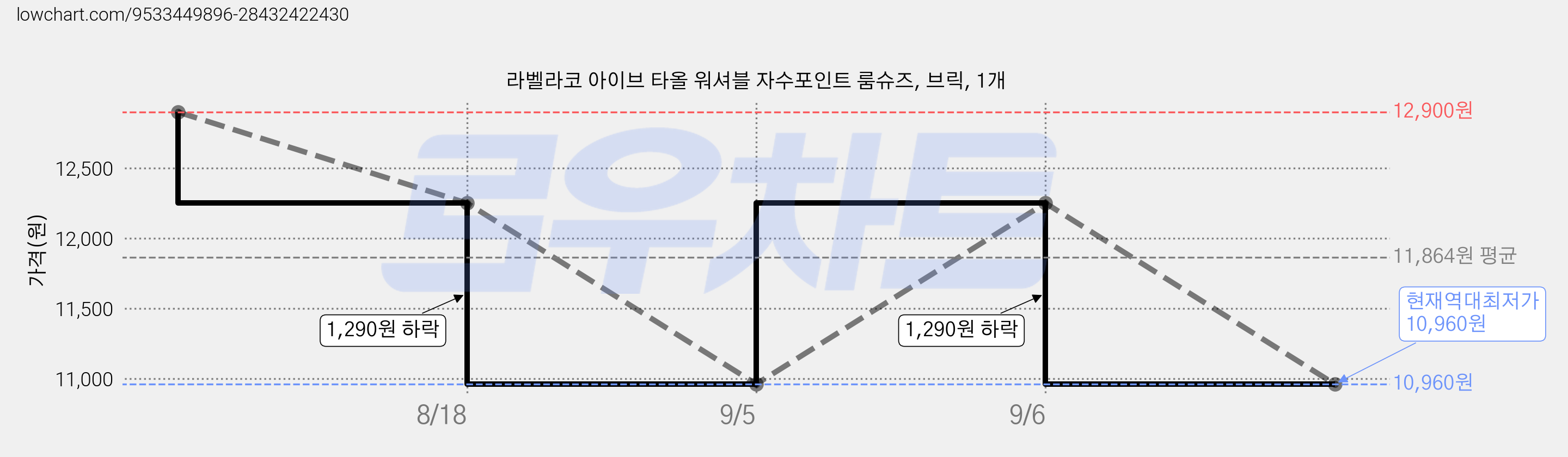 라벨라코 아이브 타올 워셔블 자수포인트 룸슈즈, 브릭, 1개 가격 변동 차트, 현재가 10,960원, 역대최저가