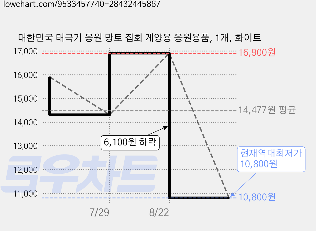 대한민국 태극기 응원 망토 집회 게양용 응원용품, 1개, 화이트 가격 변동 차트, 현재가 10,800원, 역대최저가