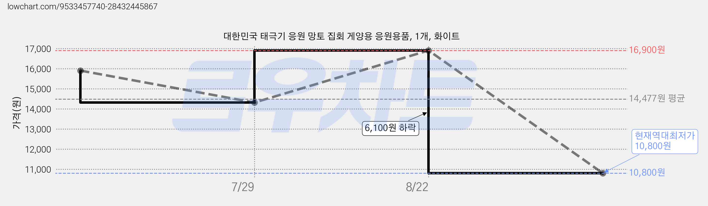 대한민국 태극기 응원 망토 집회 게양용 응원용품, 1개, 화이트 가격 변동 차트, 현재가 10,800원, 역대최저가