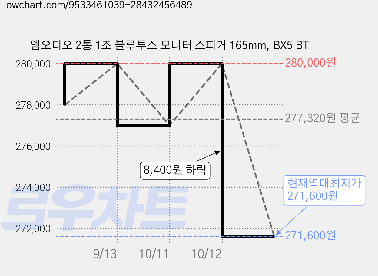엠오디오 2통 1조 블루투스 모니터 스피커 165mm, BX5 BT 가격 변동 차트, 현재가 271,600원, 역대최저가