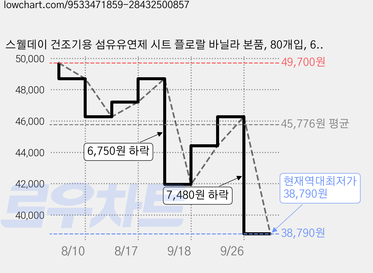 스웰데이 건조기용 섬유유연제 시트 플로랄 바닐라 본품, 80개입, 6개 가격 변동 차트, 현재가 38,790원, 역대최저가