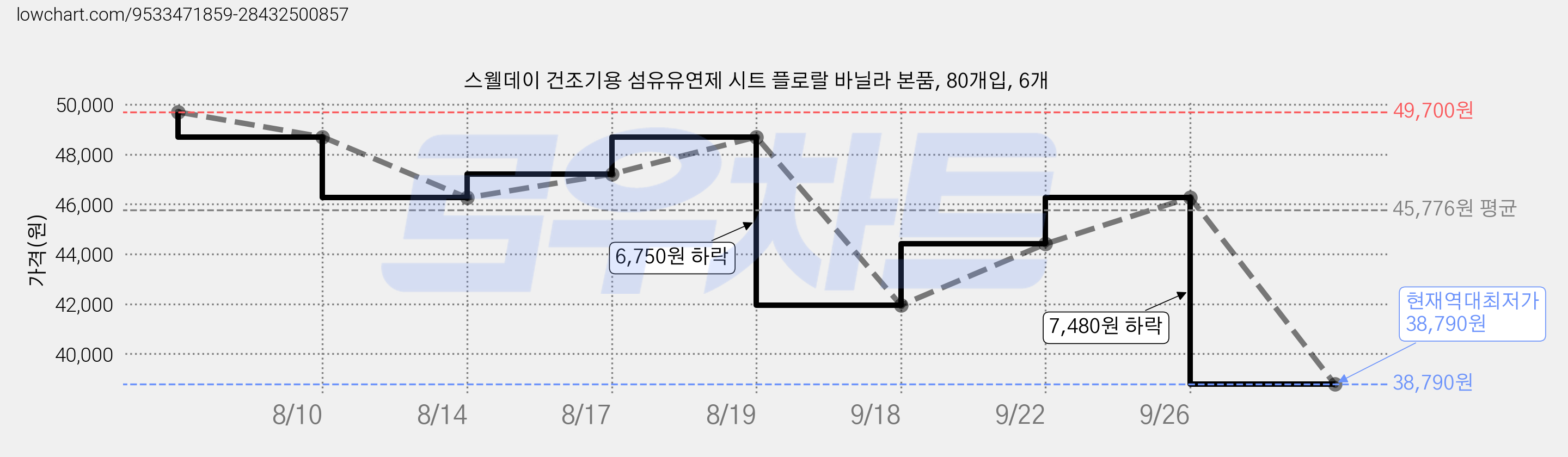 스웰데이 건조기용 섬유유연제 시트 플로랄 바닐라 본품, 80개입, 6개 가격 변동 차트, 현재가 38,790원, 역대최저가
