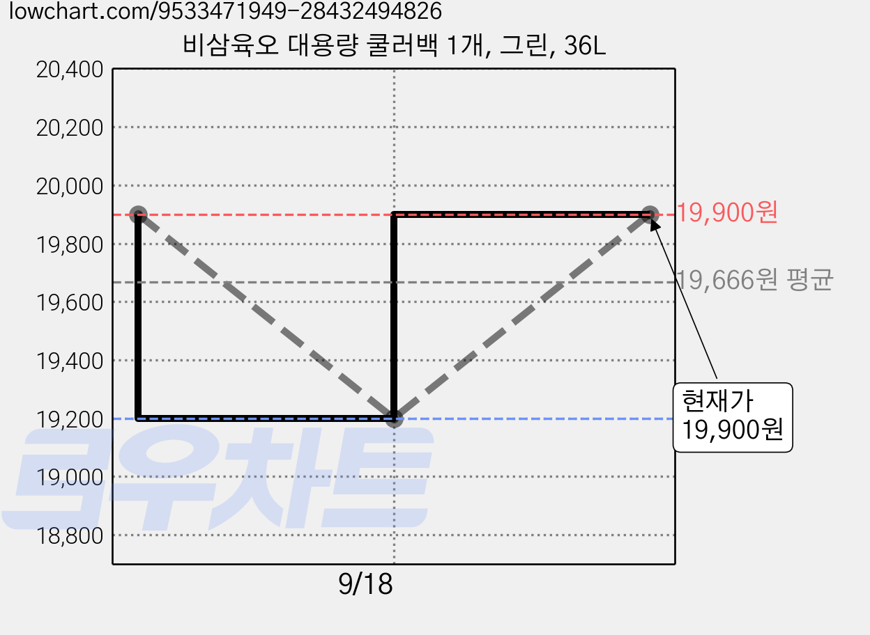 비삼육오 대용량 쿨러백 1개, 그린, 36L 가격 변동 차트, 현재가 19,900원, 관측 최저가 19,200원