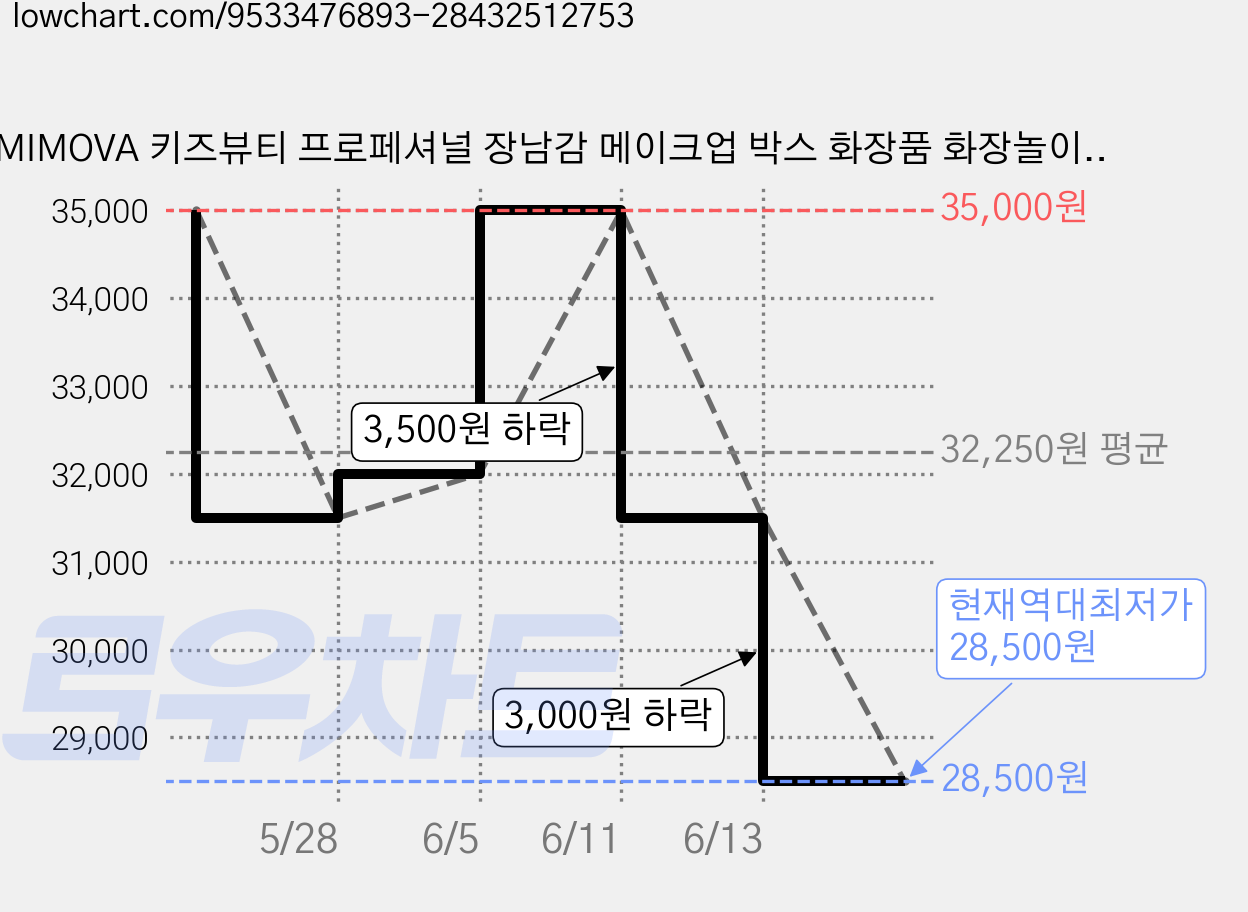 MIMOVA 키즈뷰티 프로페셔널 장남감 메이크업 박스 화장품 화장놀이 명절 선물 어린이 메이크업 파티, 1세트, 구름무늬 보물상자 가격 변동 차트, 현재가 28,500원, 역대최저가