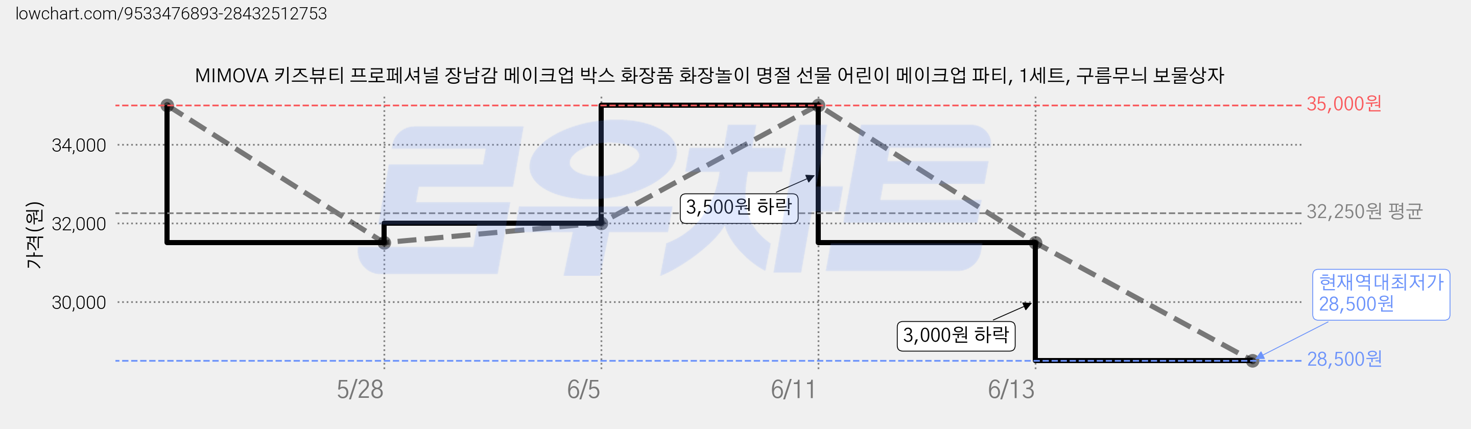 MIMOVA 키즈뷰티 프로페셔널 장남감 메이크업 박스 화장품 화장놀이 명절 선물 어린이 메이크업 파티, 1세트, 구름무늬 보물상자 가격 변동 차트, 현재가 28,500원, 역대최저가