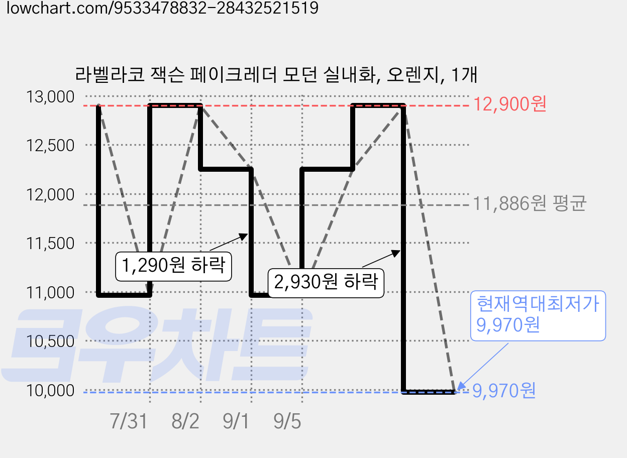라벨라코 잭슨 페이크레더 모던 실내화, 오렌지, 1개 가격 변동 차트, 현재가 9,970원, 역대최저가