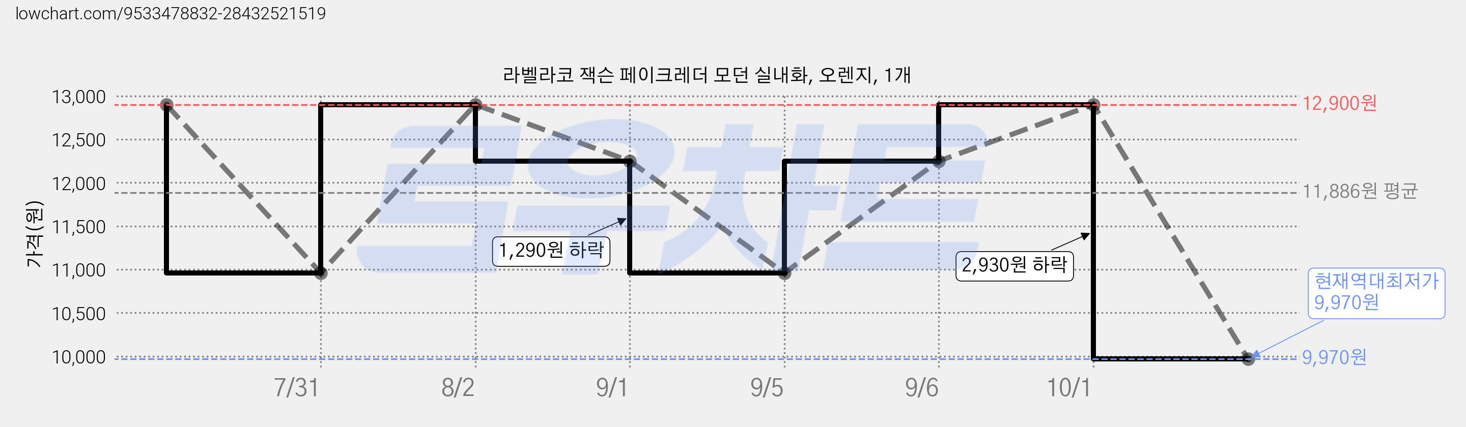 라벨라코 잭슨 페이크레더 모던 실내화, 오렌지, 1개 가격 변동 차트, 현재가 9,970원, 역대최저가