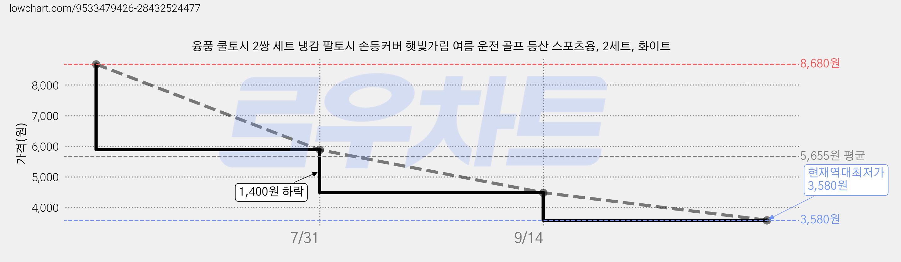 융풍 쿨토시 2쌍 세트 냉감 팔토시 손등커버 햇빛가림 여름 운전 골프 등산 스포츠용, 2세트, 화이트 가격 변동 차트, 현재가 3,580원, 역대최저가
