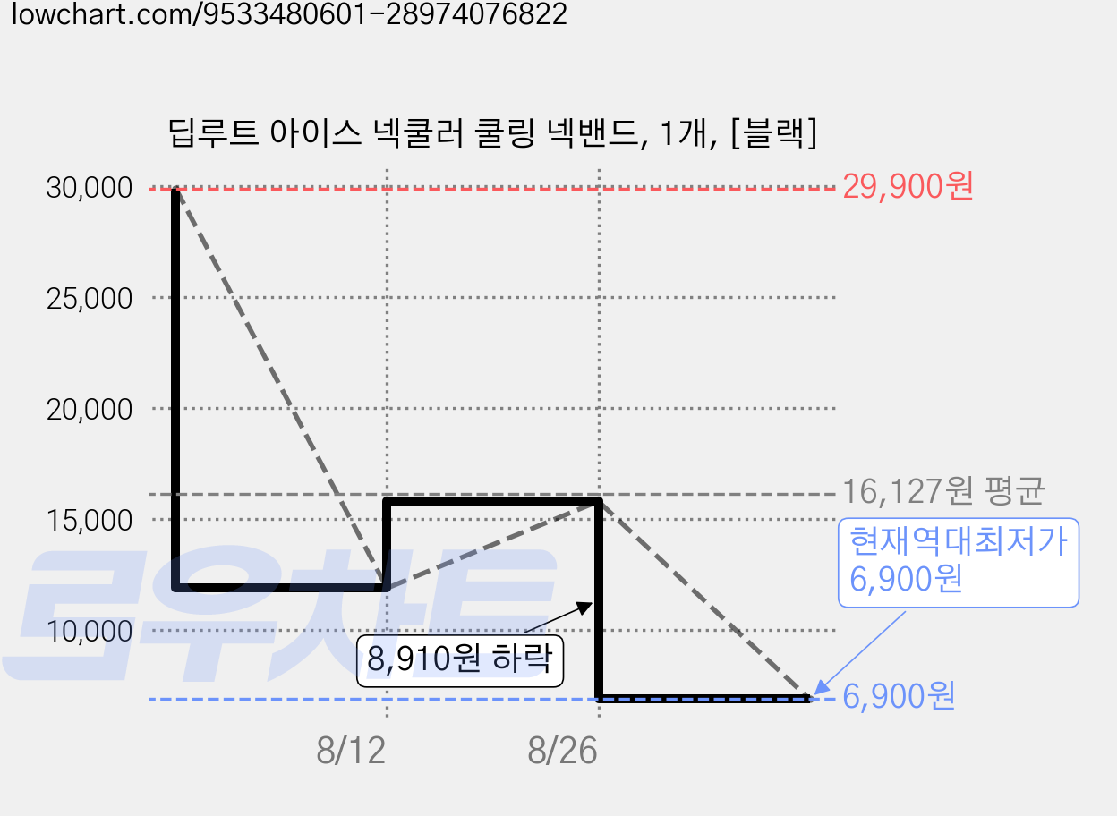 딥루트 아이스 넥쿨러 쿨링 넥밴드, 1개, [블랙] 가격 변동 차트, 현재가 6,900원, 역대최저가