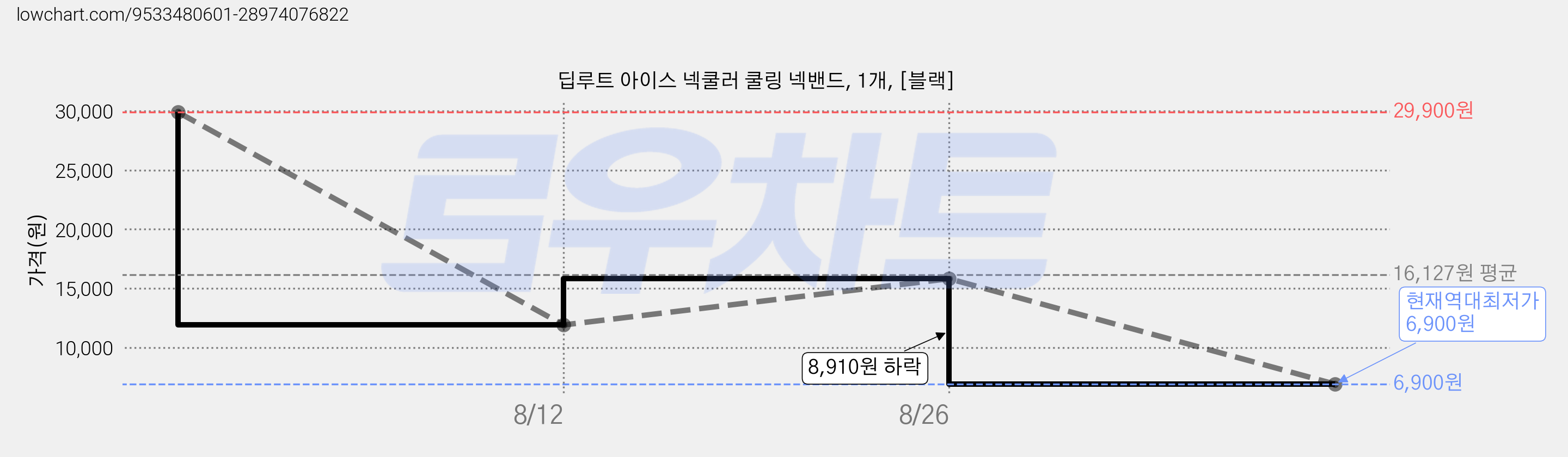 딥루트 아이스 넥쿨러 쿨링 넥밴드, 1개, [블랙] 가격 변동 차트, 현재가 6,900원, 역대최저가