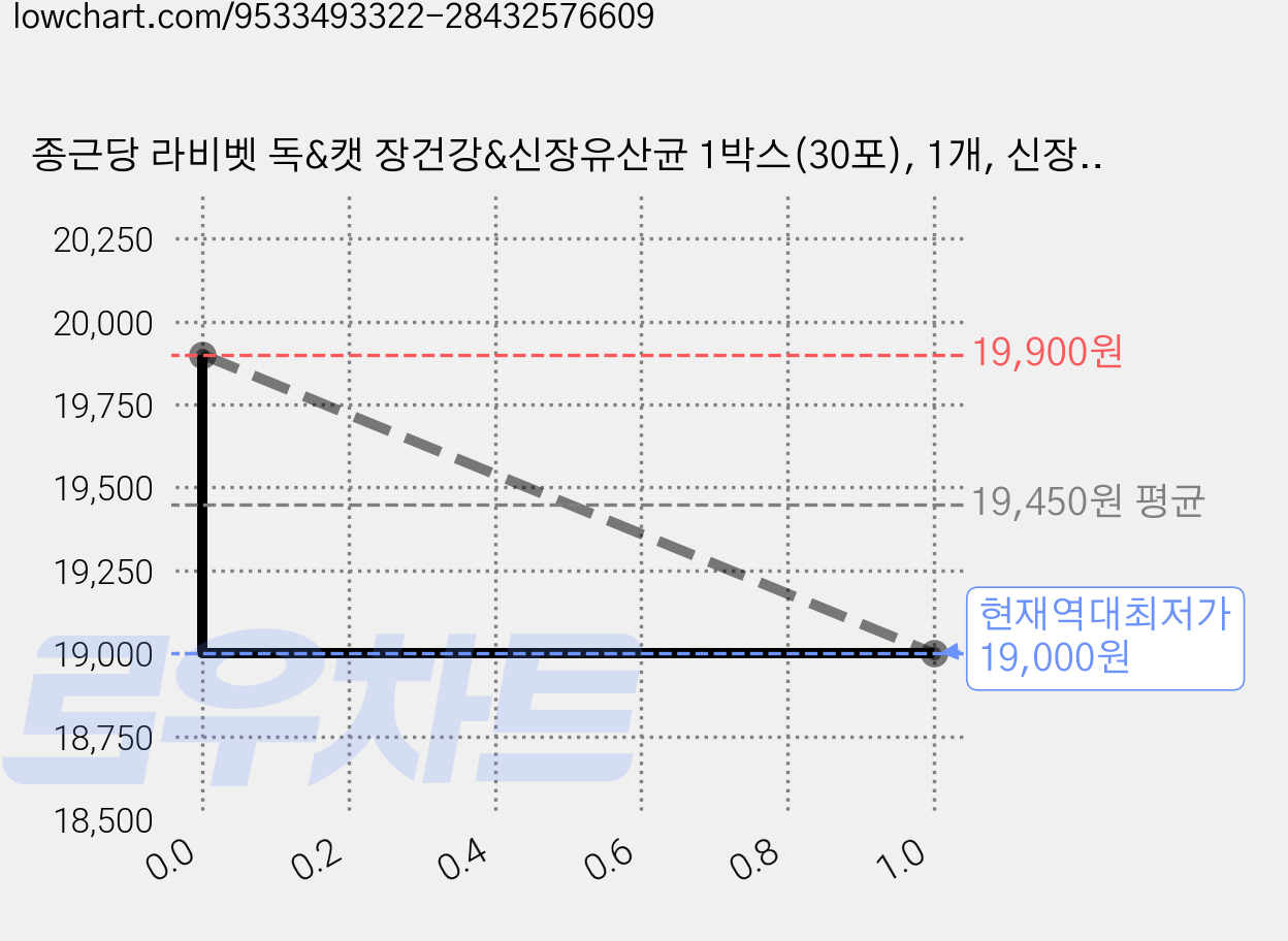 종근당 라비벳 독&캣 장건강&신장유산균 1박스(30포), 1개, 신장, 30회분 가격 변동 차트, 현재가 19,000원, 역대최저가