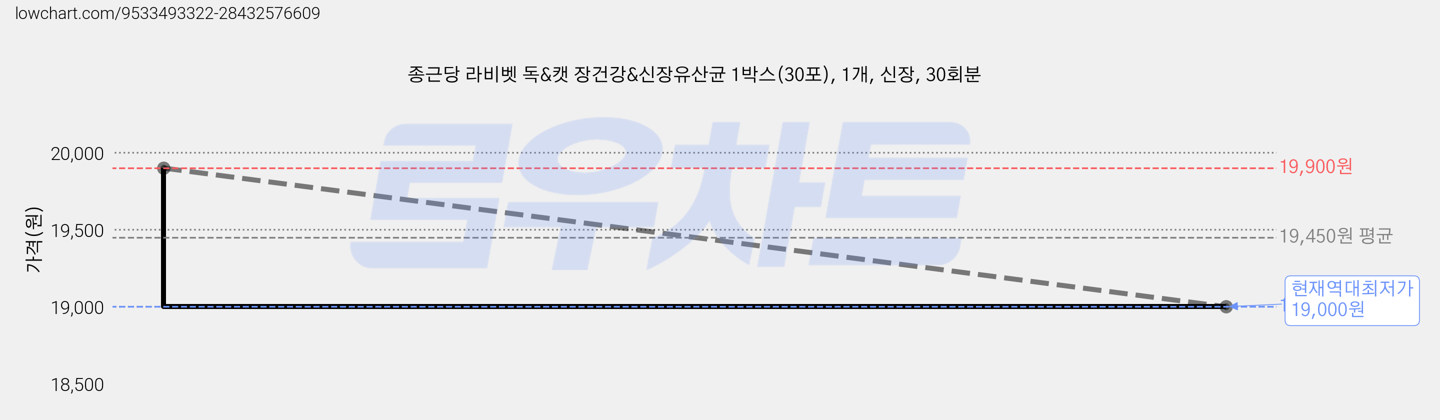 종근당 라비벳 독&캣 장건강&신장유산균 1박스(30포), 1개, 신장, 30회분 가격 변동 차트, 현재가 19,000원, 역대최저가