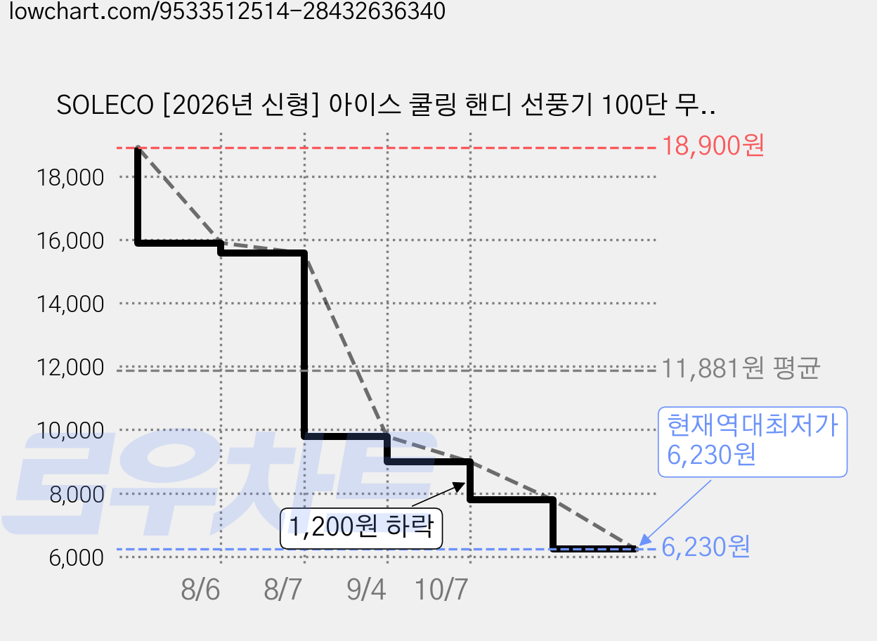 SOLECO [2026년 신형] 아이스 쿨링 핸디 선풍기 100단 무선 미니 선풍기 2000mAh USB-C 충전 LED 디스플레이, 화이트 접이식, F21260507 가격 변동 차트, 현재가 6,230원, 역대최저가