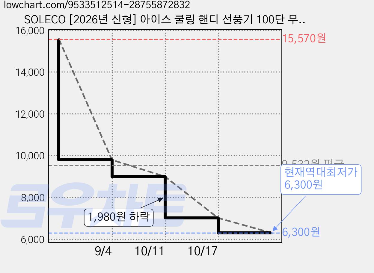 SOLECO [2026년 신형] 아이스 쿨링 핸디 선풍기 100단 무선 미니 선풍기 2000mAh USB-C 충전 LED 디스플레이, 퍼플 접이식, F21260507 가격 변동 차트, 현재가 6,300원, 역대최저가