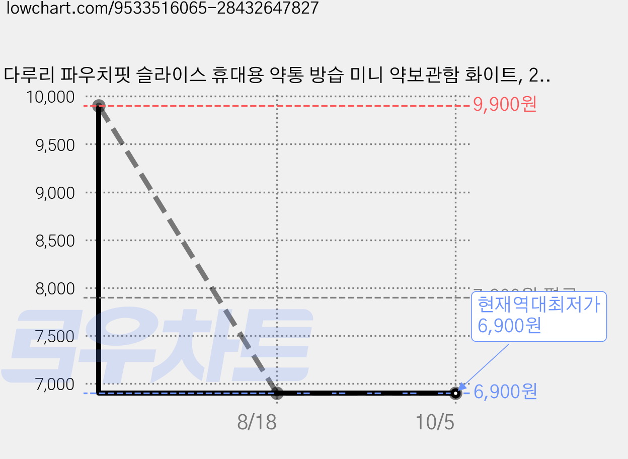 다루리 파우치핏 슬라이스 휴대용 약통 방습 미니 약보관함 화이트, 2개 가격 변동 차트, 현재가 6,900원, 역대최저가
