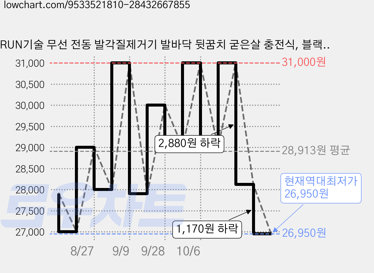 RUN기술 무선 전동 발각질제거기 발바닥 뒷꿈치 굳은살 충전식, 블랙, A2 가격 변동 차트, 현재가 26,950원, 역대최저가