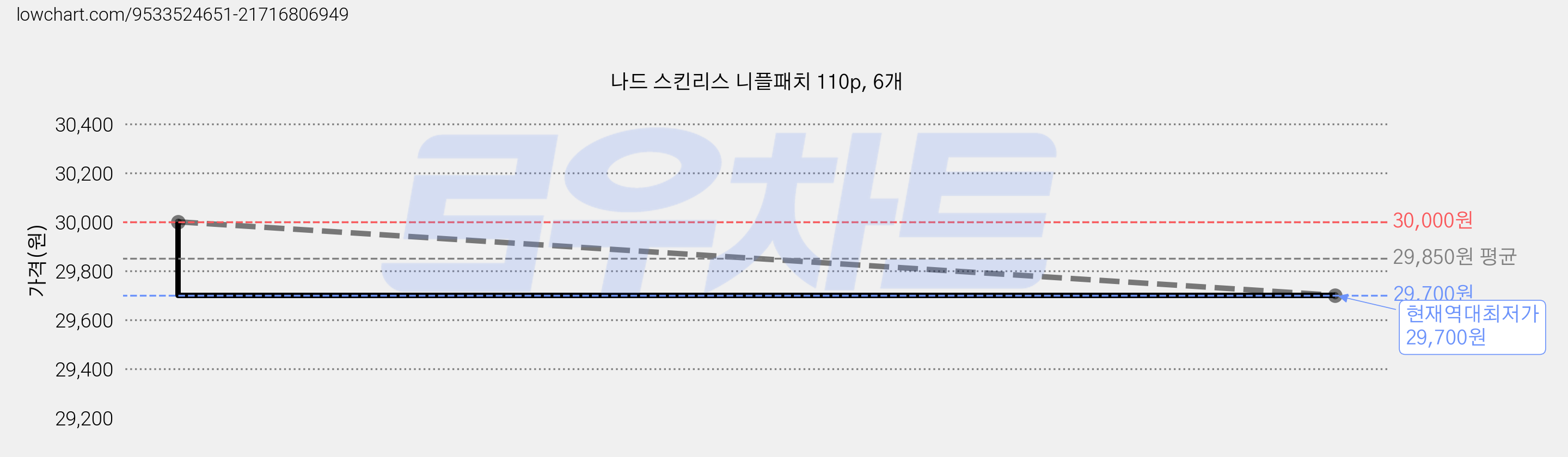 나드 스킨리스 니플패치 110p, 6개 가격 변동 차트, 현재가 29,700원, 역대최저가