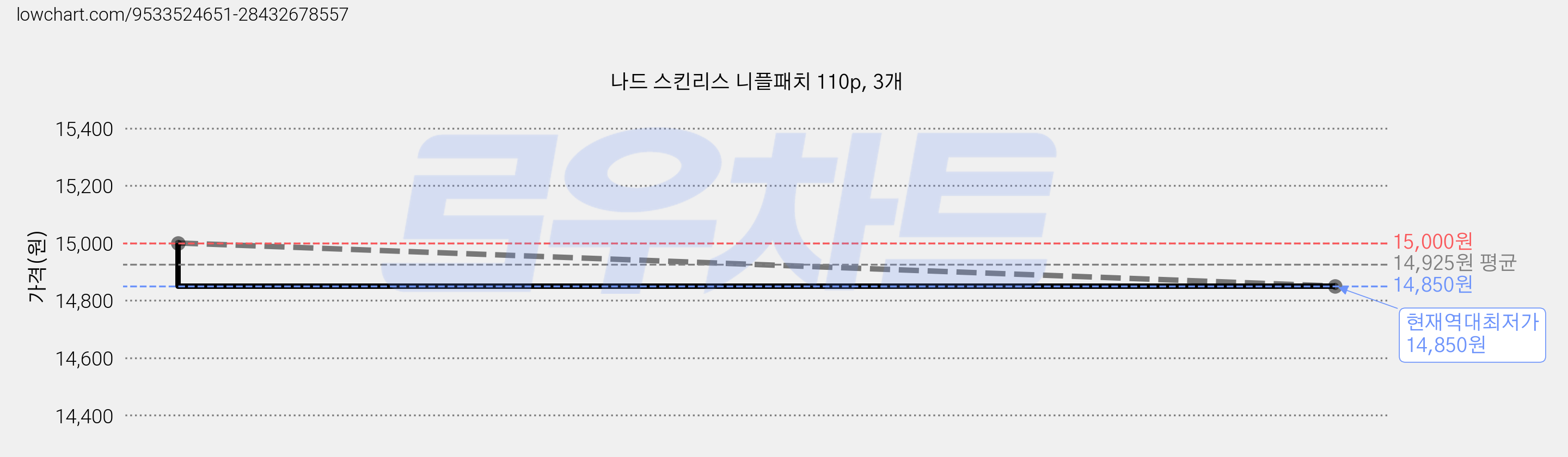나드 스킨리스 니플패치 110p, 3개 가격 변동 차트, 현재가 14,850원, 역대최저가