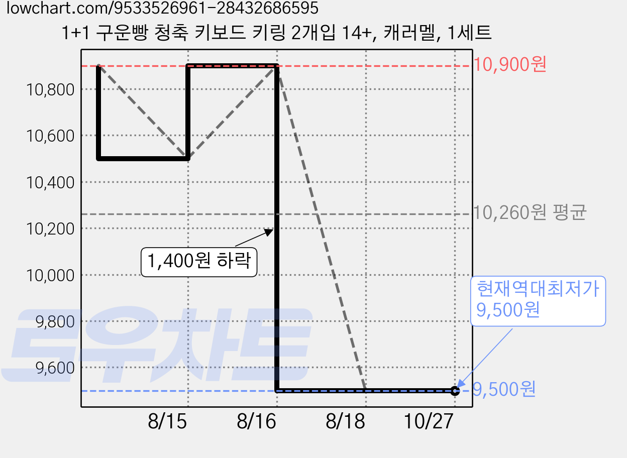 1+1 구운빵 청축 키보드 키링 2개입 14+, 캐러멜, 1세트 가격 변동 차트, 현재가 9,500원, 역대최저가