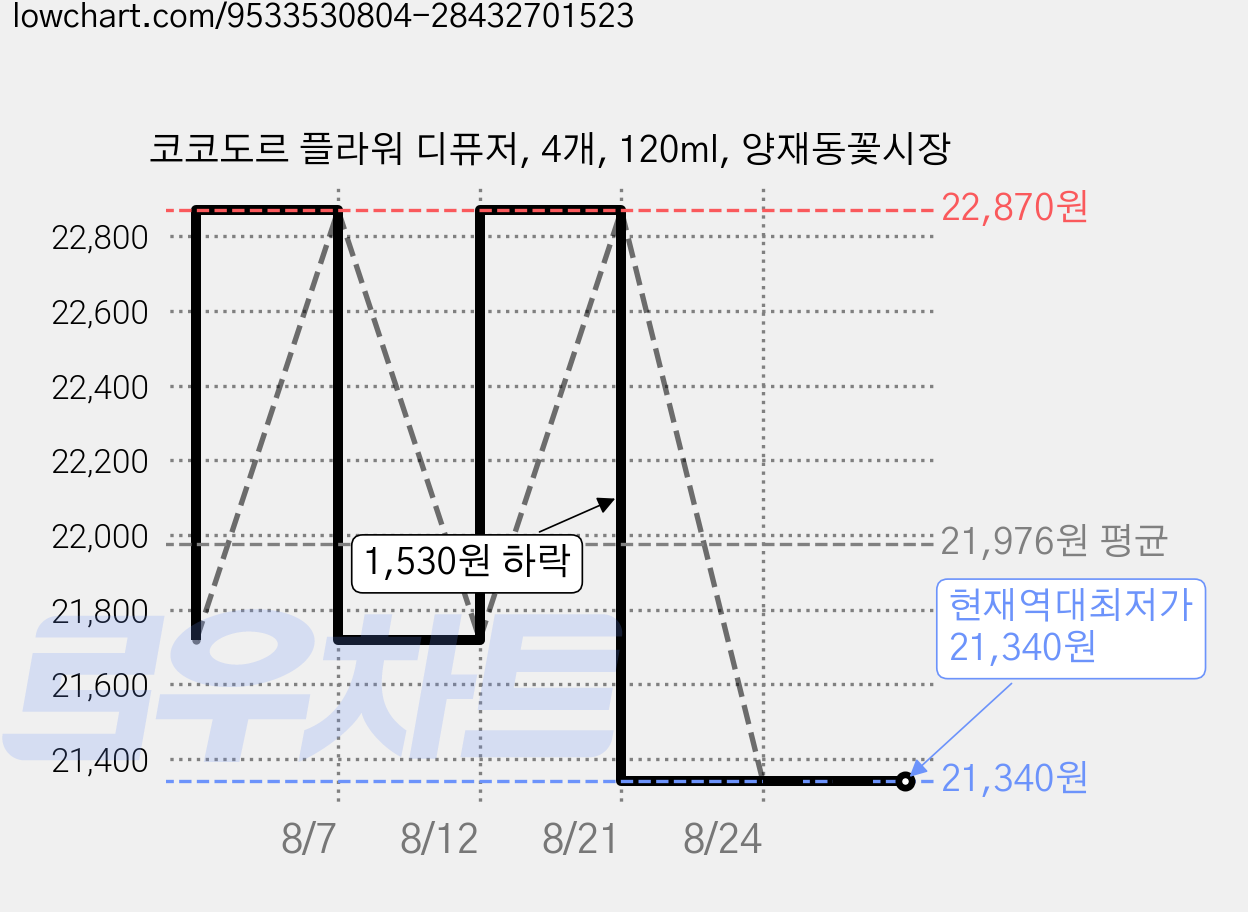 코코도르 플라워 디퓨저, 4개, 120ml, 양재동꽃시장 가격 변동 차트, 현재가 21,340원, 역대최저가