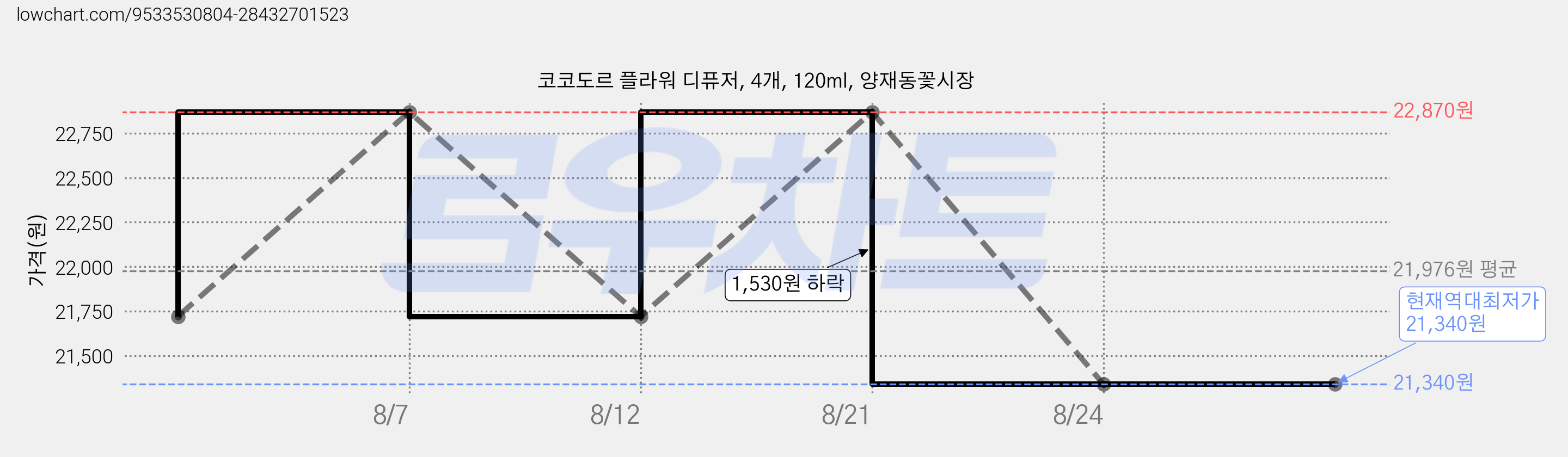 코코도르 플라워 디퓨저, 4개, 120ml, 양재동꽃시장 가격 변동 차트, 현재가 21,340원, 역대최저가