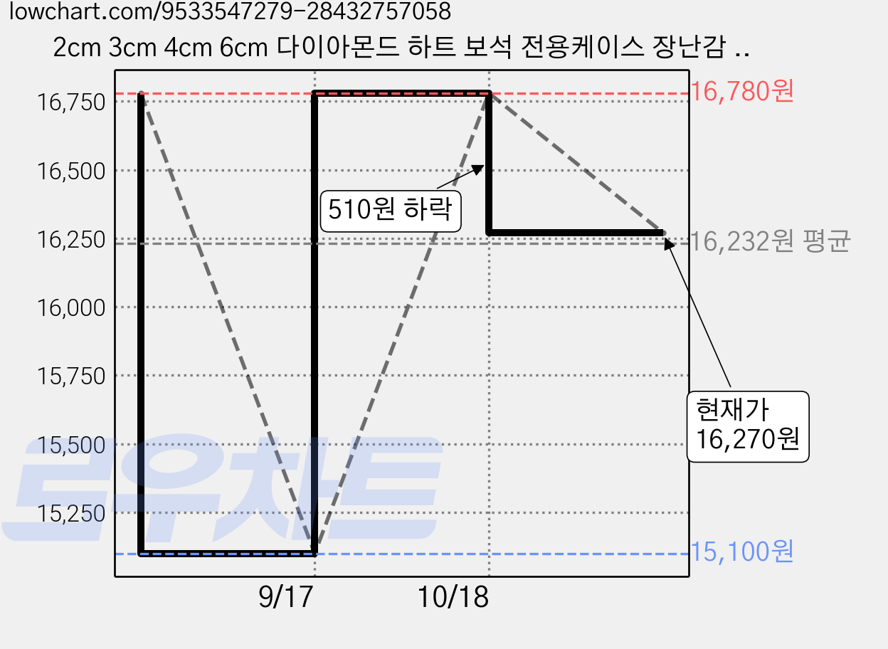 2cm 3cm 4cm 6cm 다이아몬드 하트 보석 전용케이스 장난감 보석칩 수놀이 보석교구 어린이보석, 4cm 25피스 혼합색상, 1개 가격 변동 차트, 현재가 16,270원, 관측 최저가 15,100원