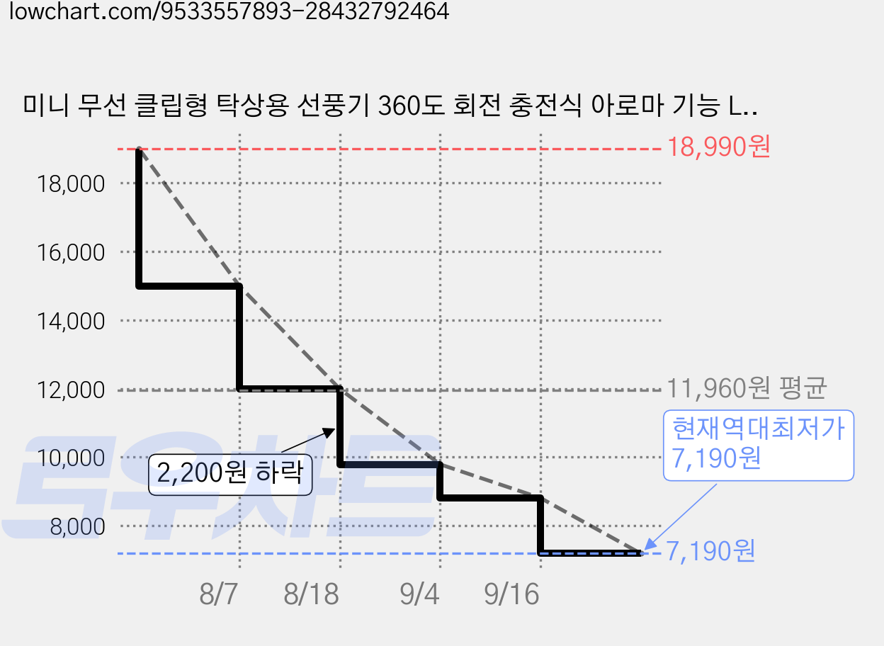 미니 무선 클립형 탁상용 선풍기 360도 회전 충전식 아로마 기능 LED 무드등 저소음 휴대용 선풍기 유모차 캠핑, Classic Black, CX20 가격 변동 차트, 현재가 7,190원, 역대최저가