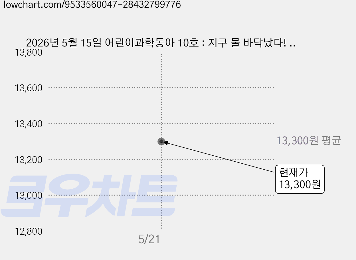 2026년 5월 15일 어린이과학동아 10호 : 지구 물 바닥났다! 물 파산 뽑지마! 잡초, 동아사이언스, 어린이과학동아 편집부 가격 변동 차트, 현재가 13,300원