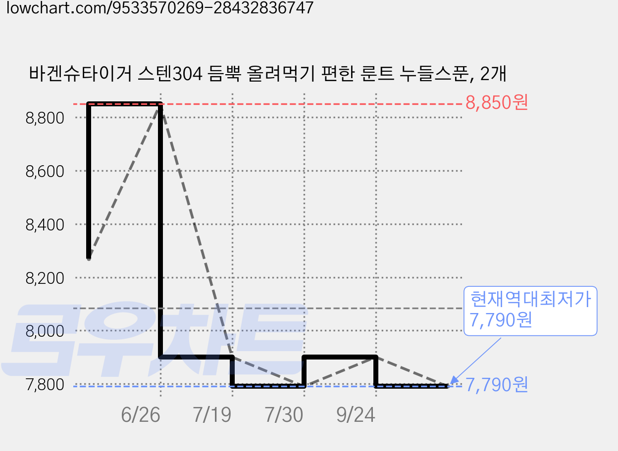 바겐슈타이거 스텐304 듬뿍 올려먹기 편한 룬트 누들스푼, 2개 가격 변동 차트, 현재가 7,790원, 역대최저가