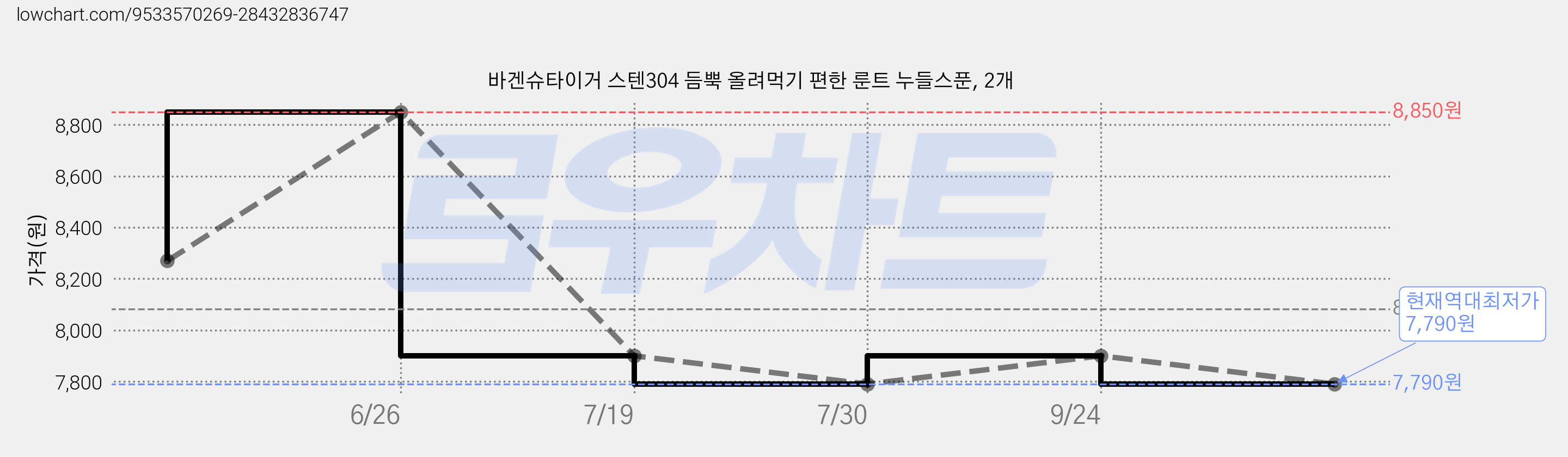 바겐슈타이거 스텐304 듬뿍 올려먹기 편한 룬트 누들스푼, 2개 가격 변동 차트, 현재가 7,790원, 역대최저가