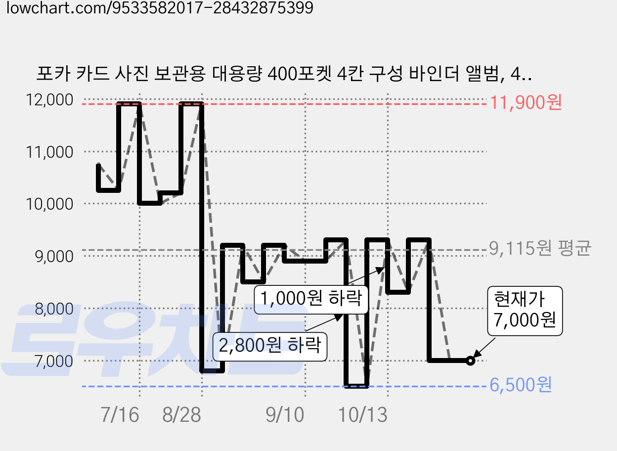 포카 카드 사진 보관용 대용량 400포켓 4칸 구성 바인더 앨범, 400매, 블랙 가격 변동 차트, 현재가 7,000원, 관측 최저가 6,500원
