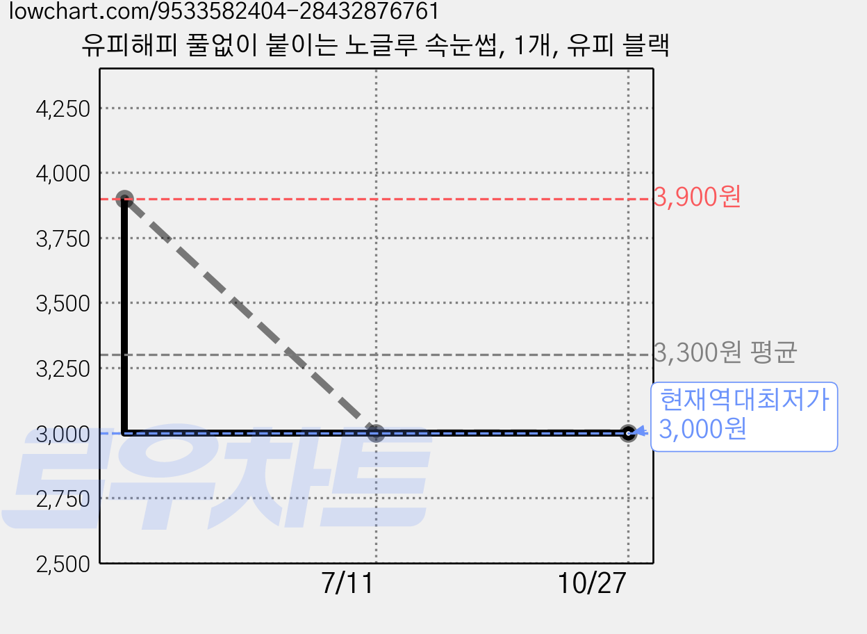 유피해피 풀없이 붙이는 노글루 속눈썹, 1개, 유피 블랙 가격 변동 차트, 현재가 3,000원, 역대최저가