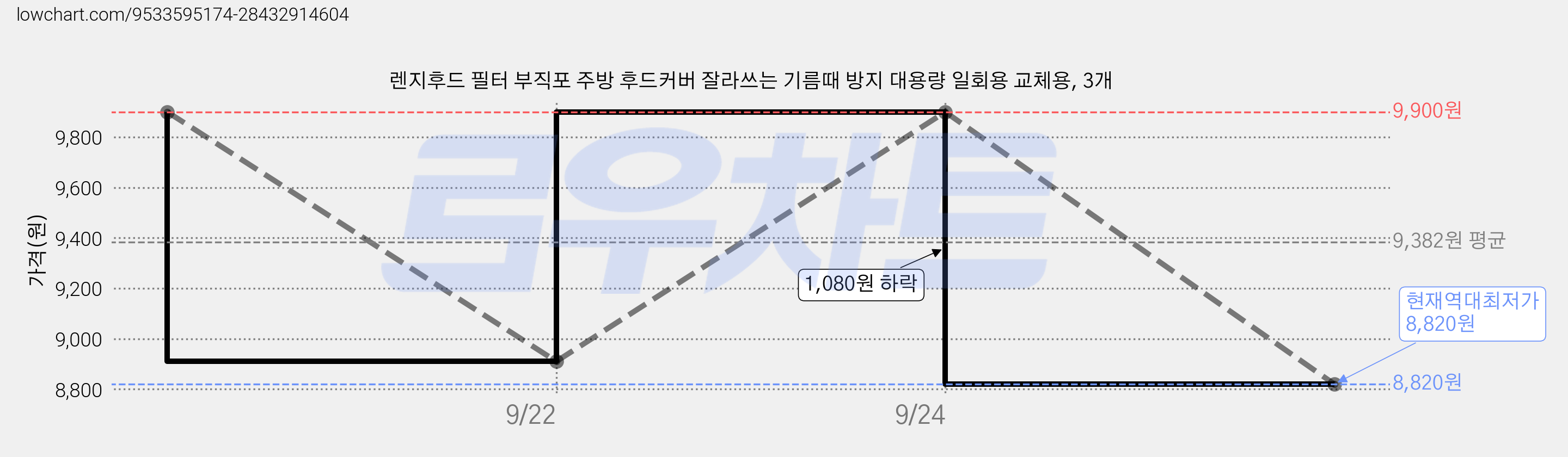 렌지후드 필터 부직포 주방 후드커버 잘라쓰는 기름때 방지 대용량 일회용 교체용, 3개 가격 변동 차트, 현재가 8,820원, 역대최저가