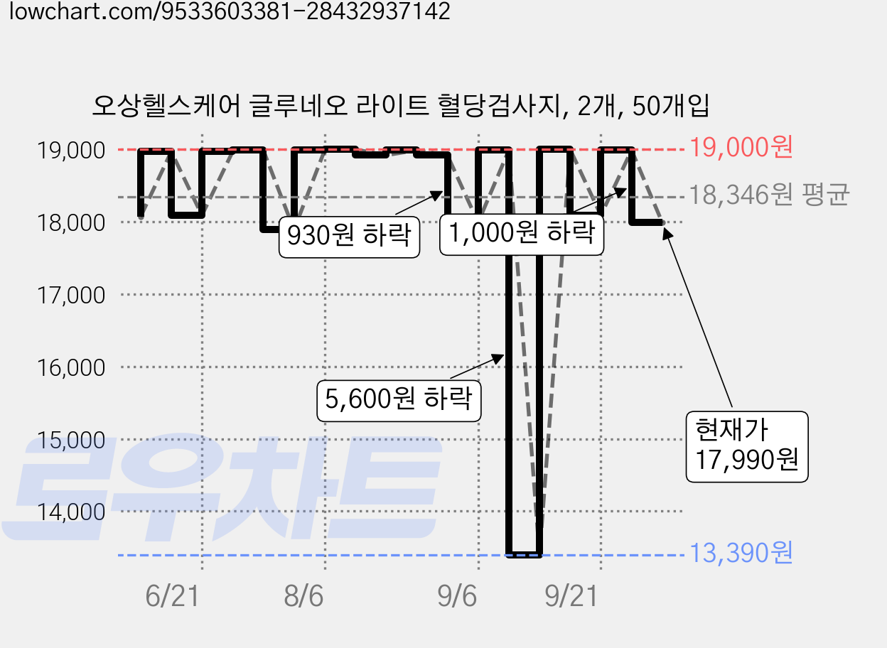 오상헬스케어 글루네오 라이트 혈당검사지, 2개, 50개입 가격 변동 차트, 현재가 17,990원, 관측 최저가 13,390원