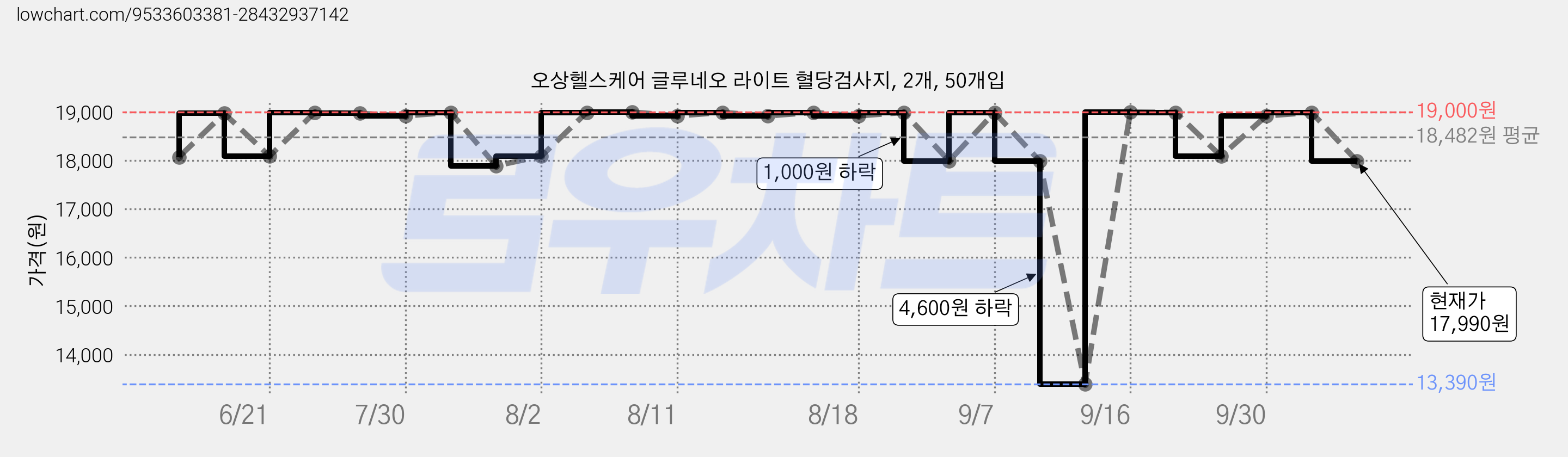 오상헬스케어 글루네오 라이트 혈당검사지, 2개, 50개입 가격 변동 차트, 현재가 17,990원, 관측 최저가 13,390원
